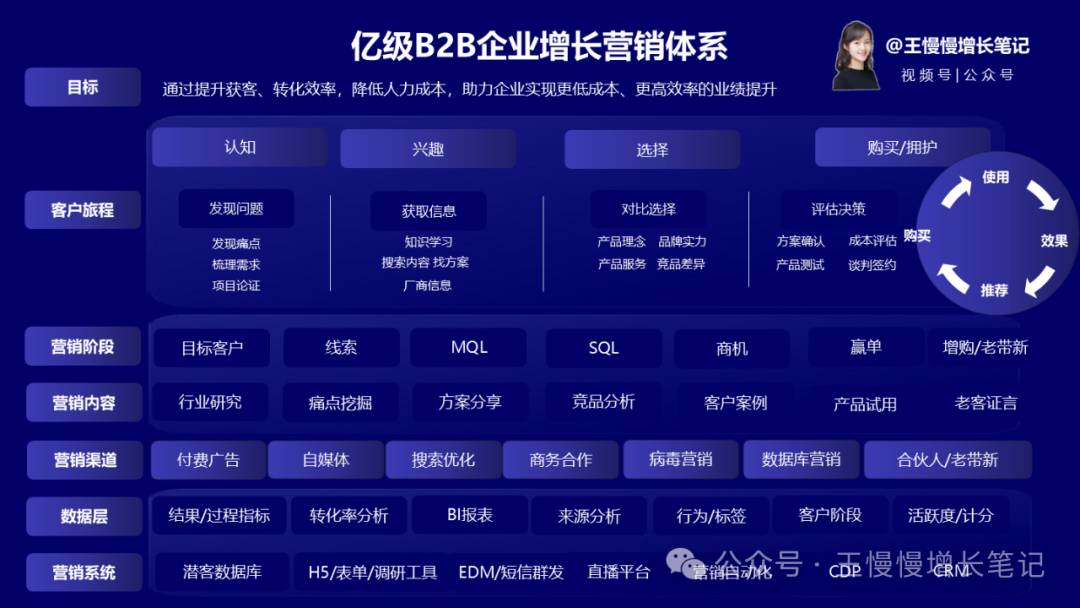 B2B营销体系框架