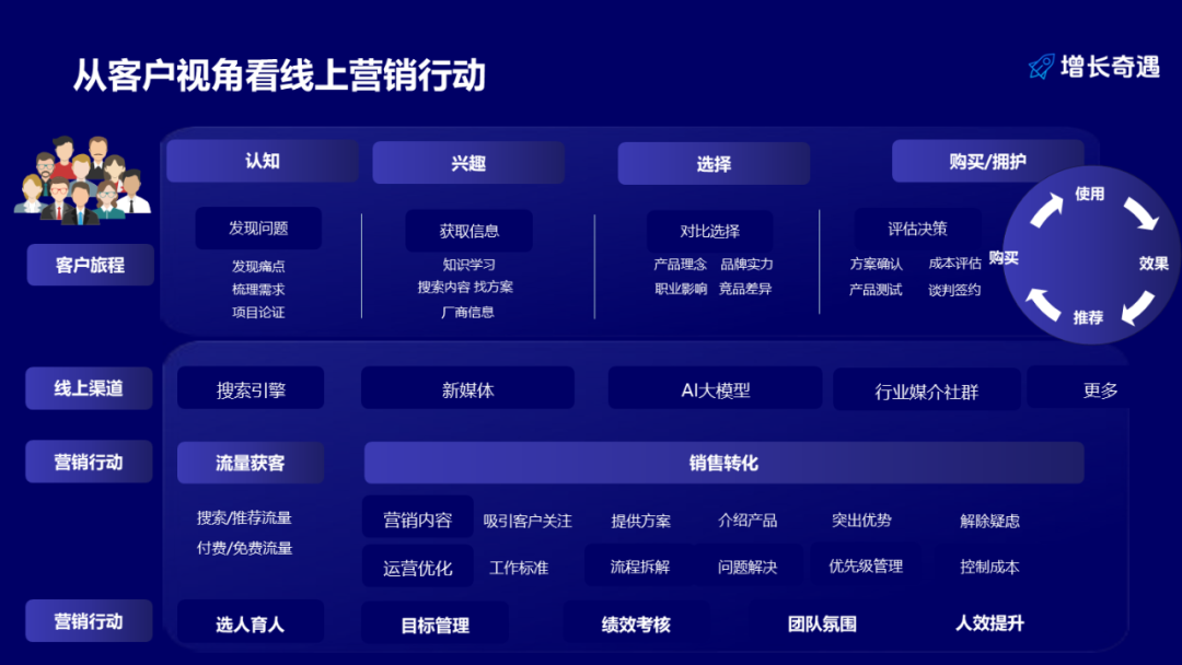 B2B线上营销策略总结图